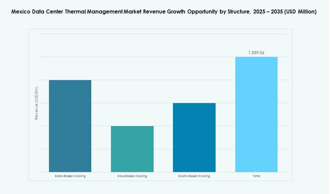 Mexico Data Center Thermal Management Market Share