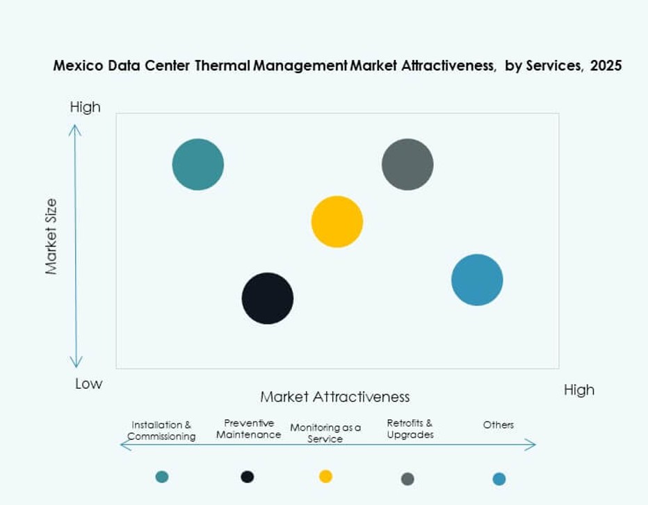 Mexico Data Center Thermal Management Market Trends