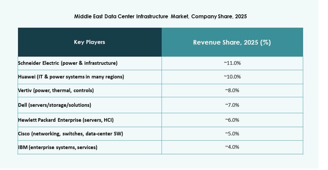 Middle East Data Center Infrastructure Market Growth