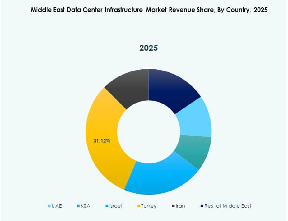 Middle East Data Center Infrastructure Market Segmentation