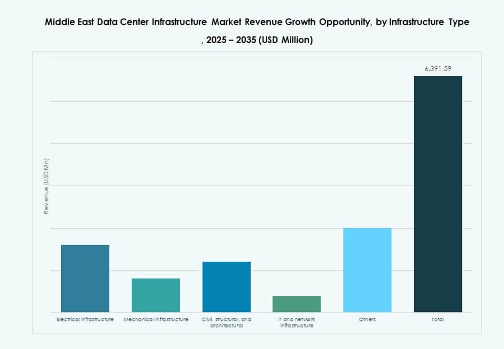 Middle East Data Center Infrastructure Market Share
