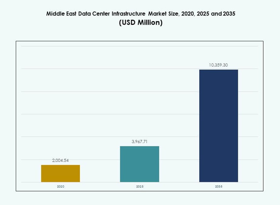 Middle East Data Center Infrastructure Market Size