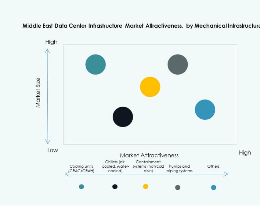 Middle East Data Center Infrastructure Market Trends