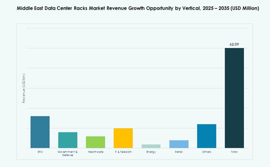 Middle East Data Center Racks Market Share