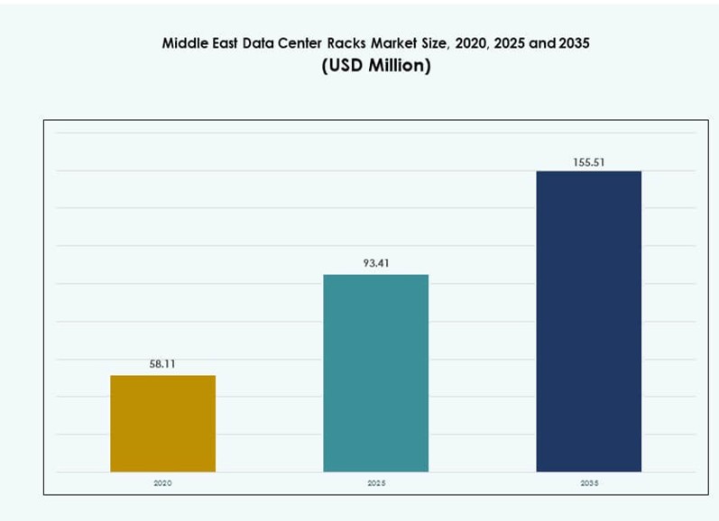 Middle East Data Center Racks Market Size