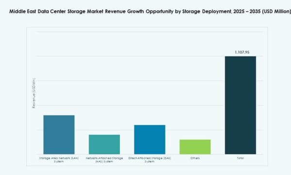 Middle East Data Center Storage Market Size, Share and Growth Report 2035