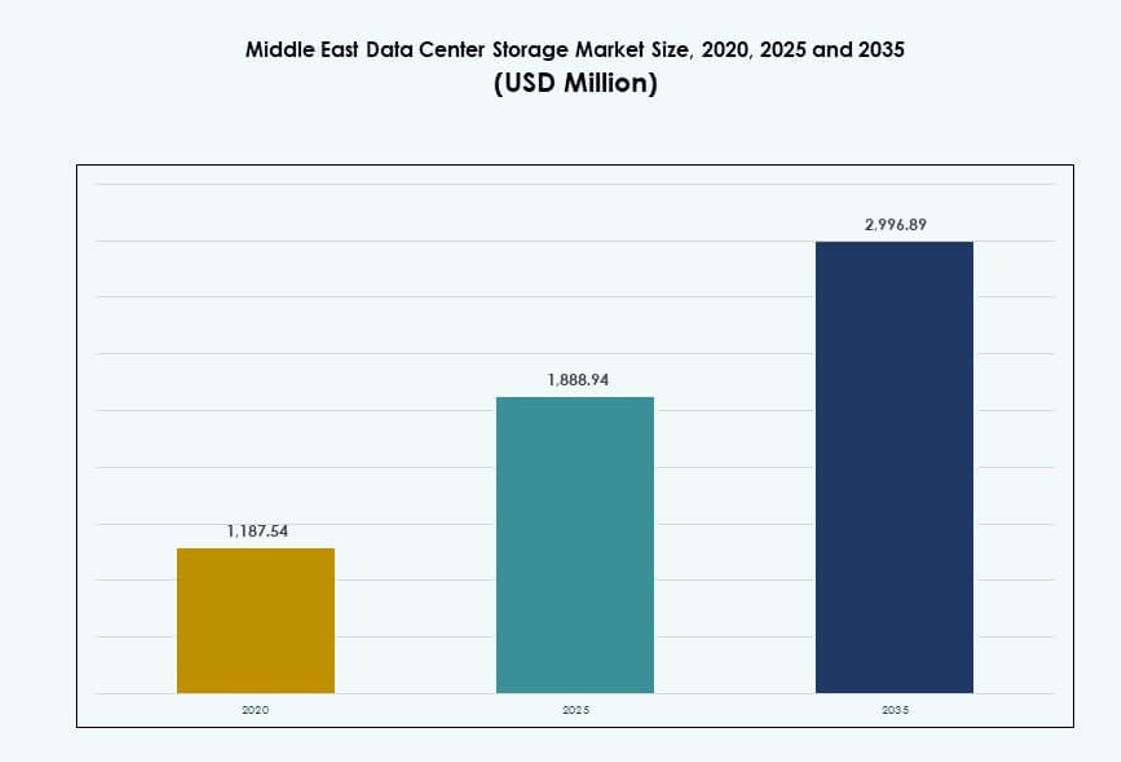 Middle East Data Center Storage Market Size
