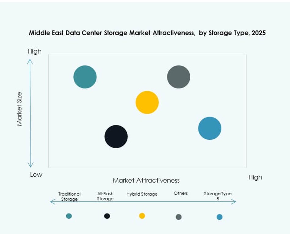 Middle East Data Center Storage Market Trends