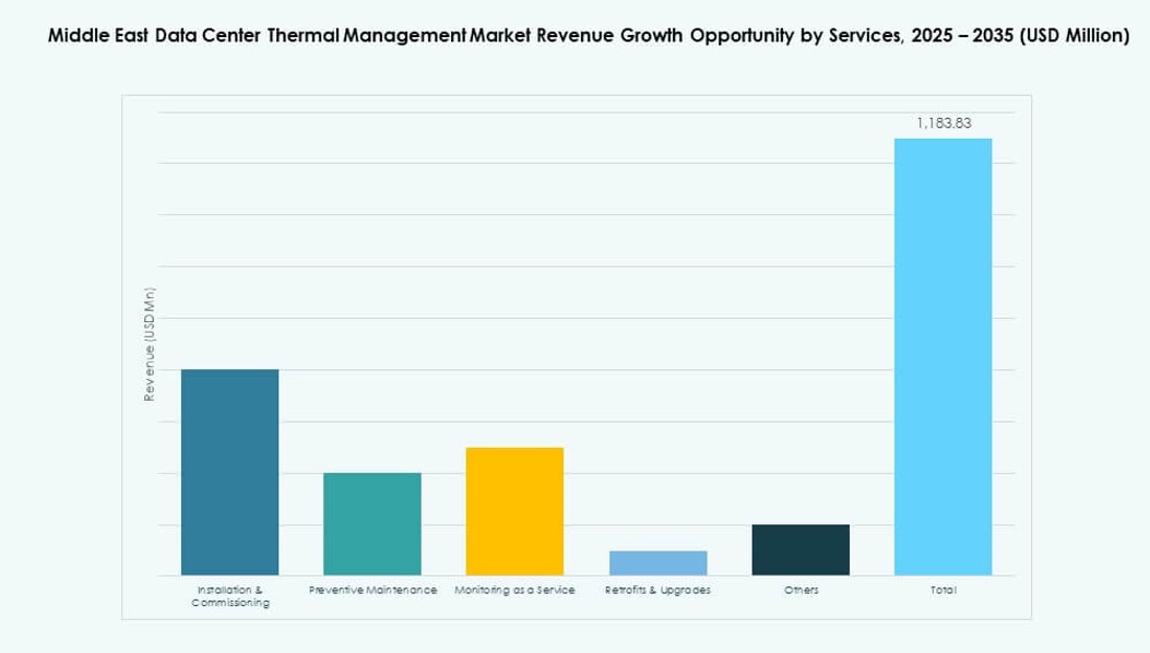 Middle East Data Center Thermal Management Market Share