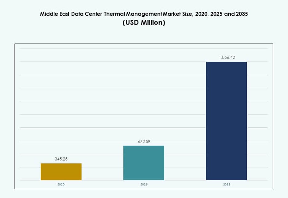 Middle East Data Center Thermal Management Market Size