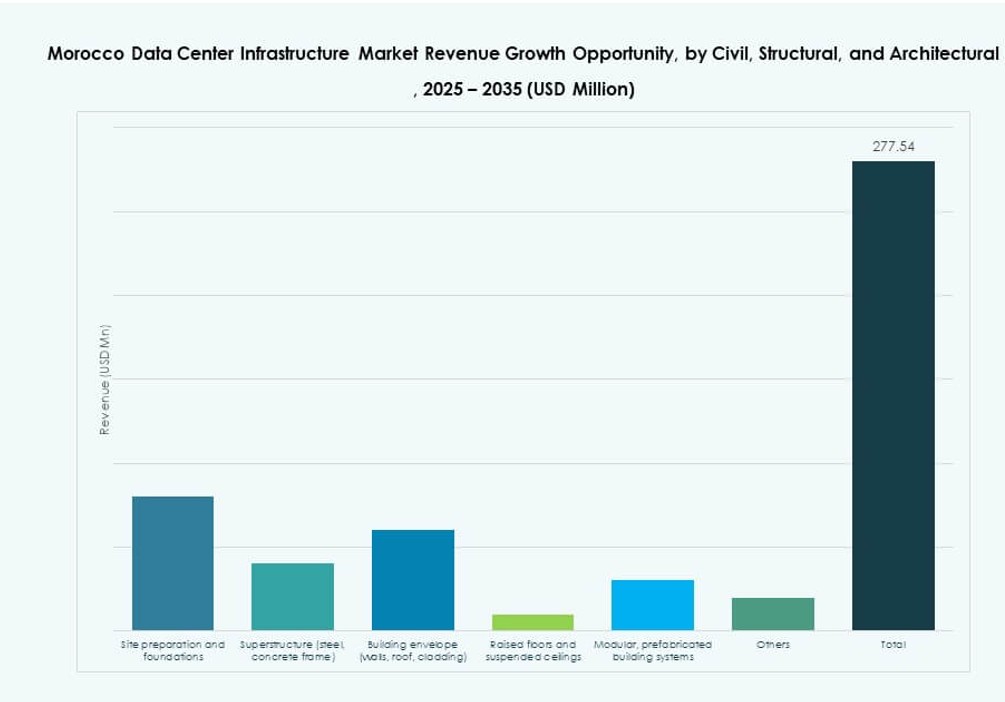 Morocco Data Center Infrastructure Market Share