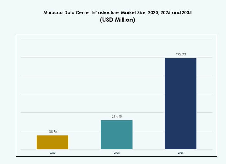 Morocco Data Center Infrastructure Market Size