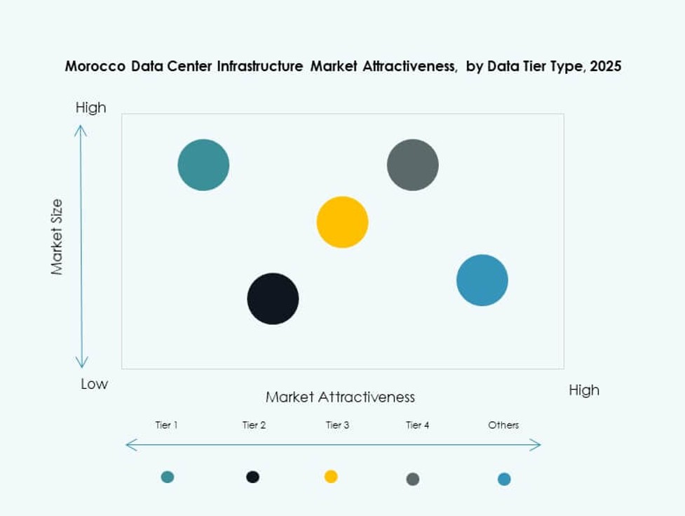 Morocco Data Center Infrastructure Market Trends