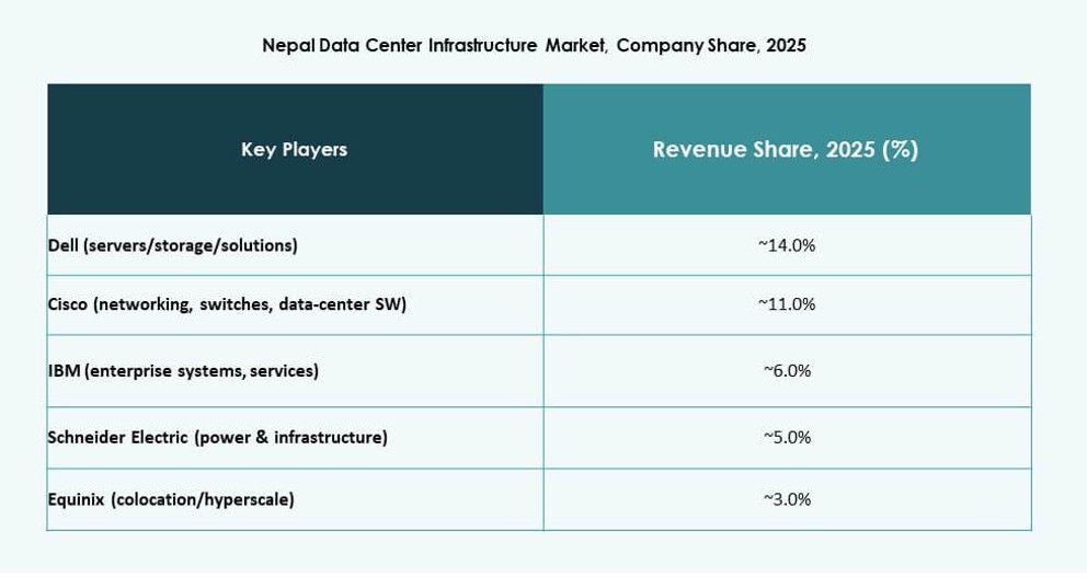 Nepal Data Center Infrastructure Market Analysis