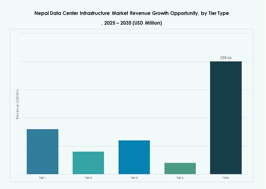 Nepal Data Center Infrastructure Market Share