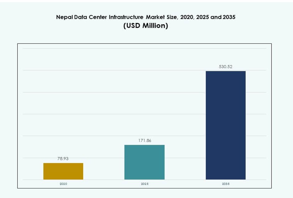 Nepal Data Center Infrastructure Market Size