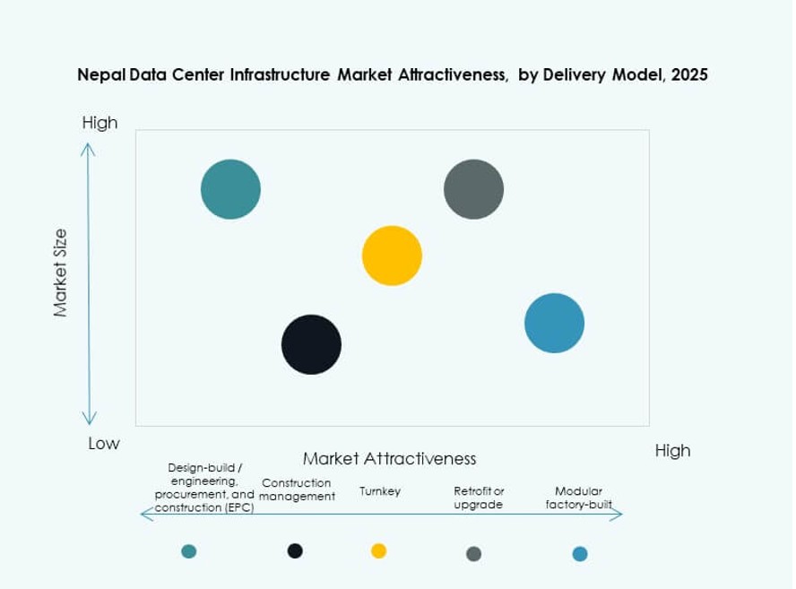 Nepal Data Center Infrastructure Market Trends