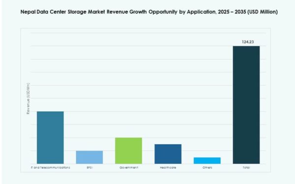 Nepal Data Center Storage Market Size, Share and Growth Report 2035