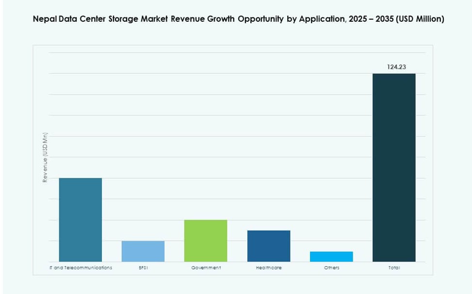 Nepal Data Center Storage Market Share