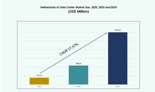Netherlands AI Data Center Market Size, Share and Growth Forecast 2035