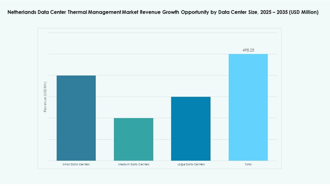 Netherlands Data Center Thermal Management Market Share