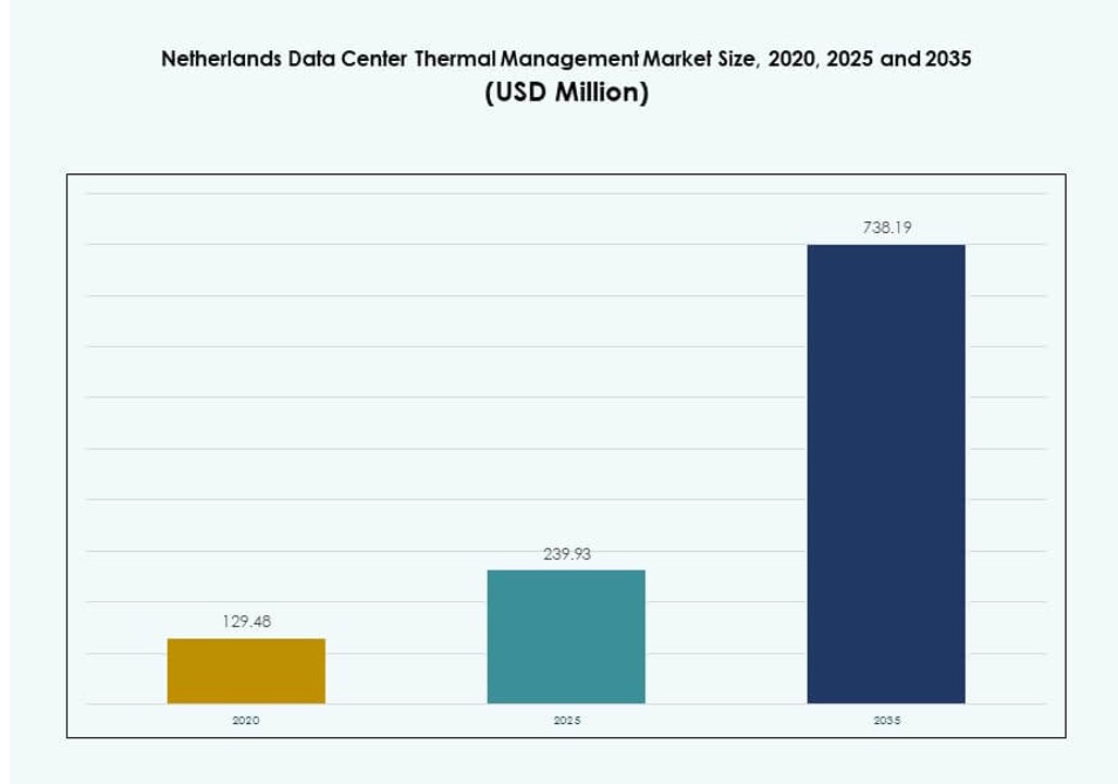 Netherlands Data Center Thermal Management Market Size