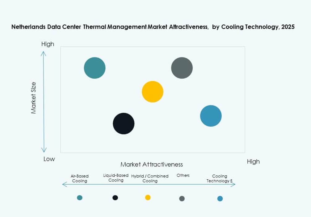 Netherlands Data Center Thermal Management Market Trends