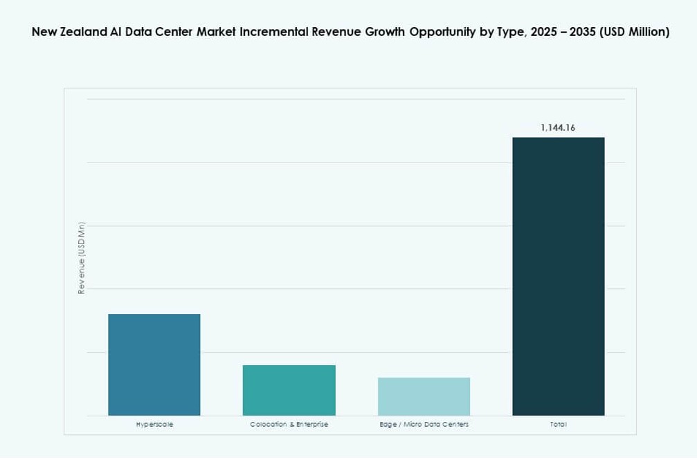 New Zealand AI Data Center Market Share