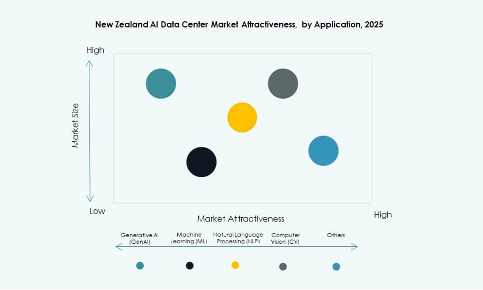 New Zealand AI Data Center Market Trends
