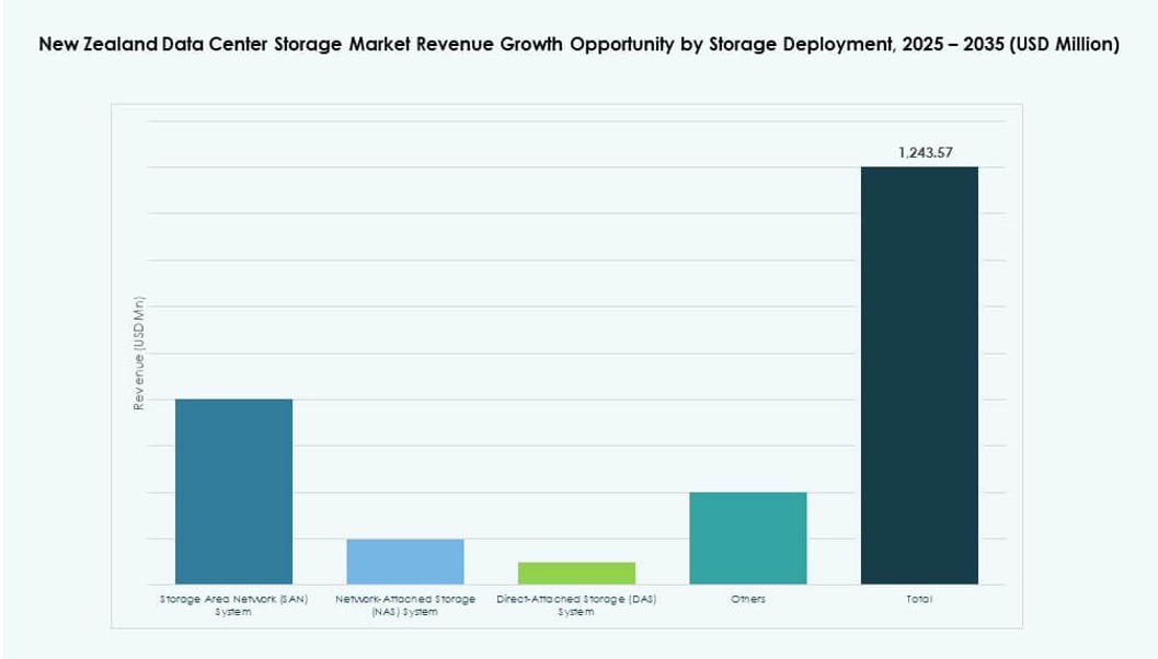 New Zealand Data Center Storage Market Share
