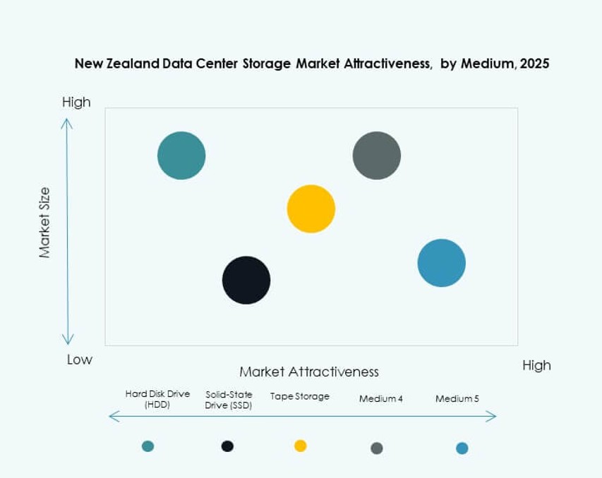New Zealand Data Center Storage Market Trends