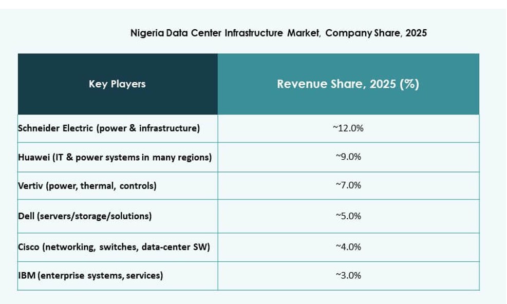 Nigeria Data Center Infrastructure Market Growth
