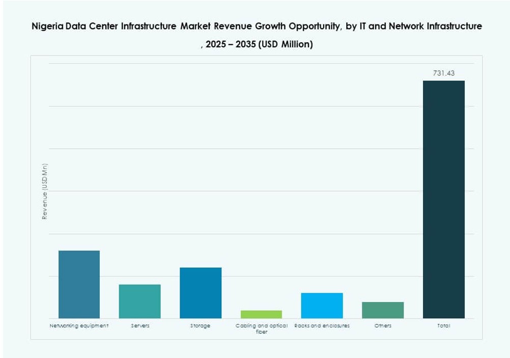 Nigeria Data Center Infrastructure Market Share