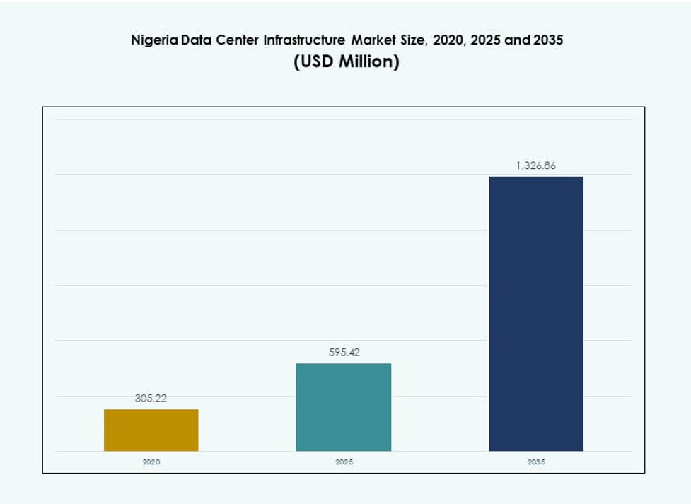 Nigeria Data Center Infrastructure Market Size