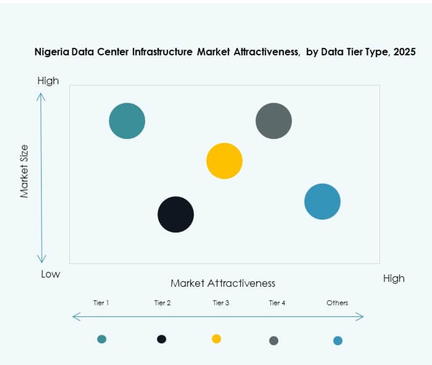 Nigeria Data Center Infrastructure Market Trends