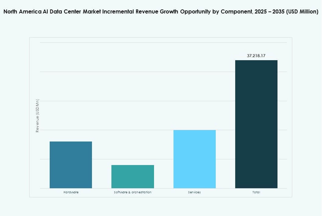 North America AI Data Center Market Share