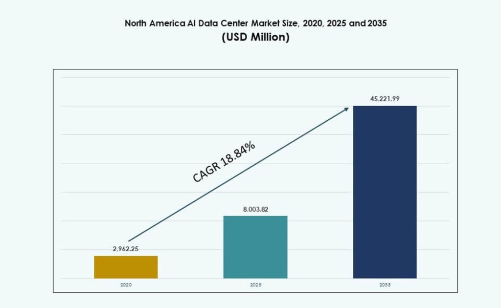 North America AI Data Center Market Size, Share and Growth Forecast 2035