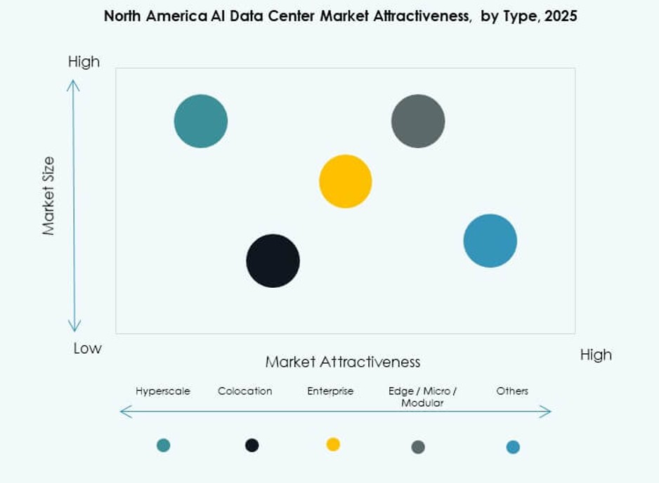 North America AI Data Center Market Trends