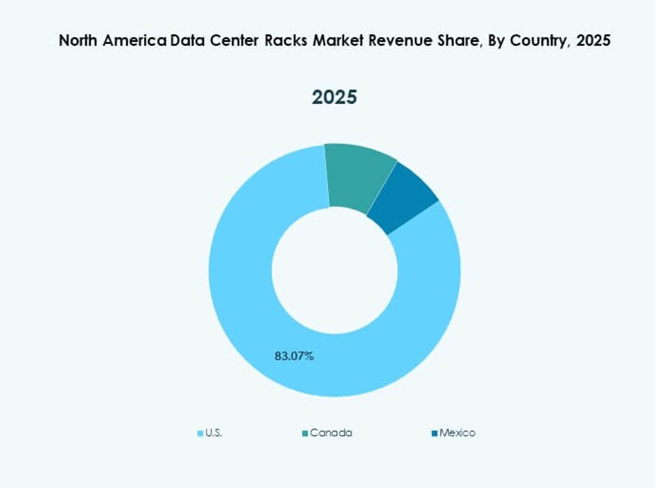 North America Data Center Racks Market Growth