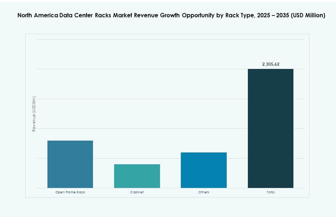 North America Data Center Racks Market Share