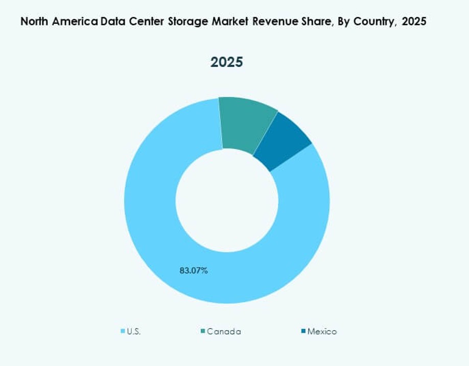 North America Data Center Storage Market Segmentation