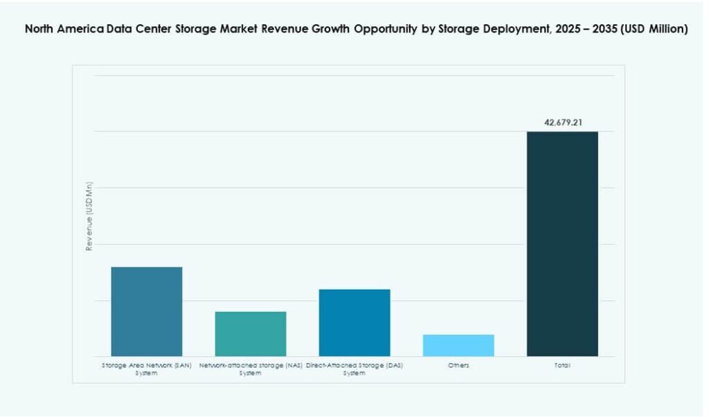 North America Data Center Storage Market Size, Share and Growth Report 2035