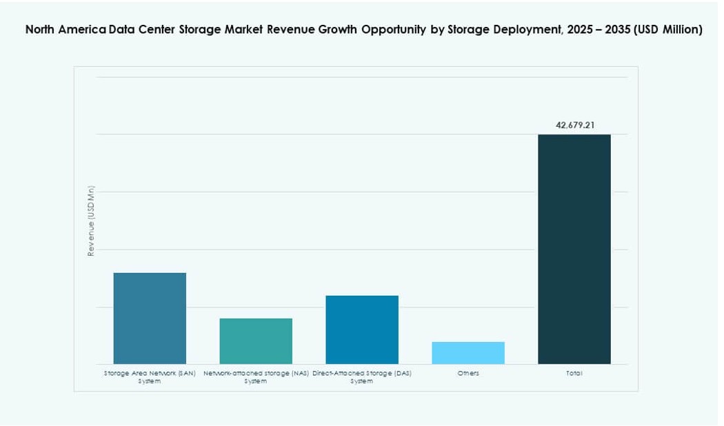 North America Data Center Storage Market Size