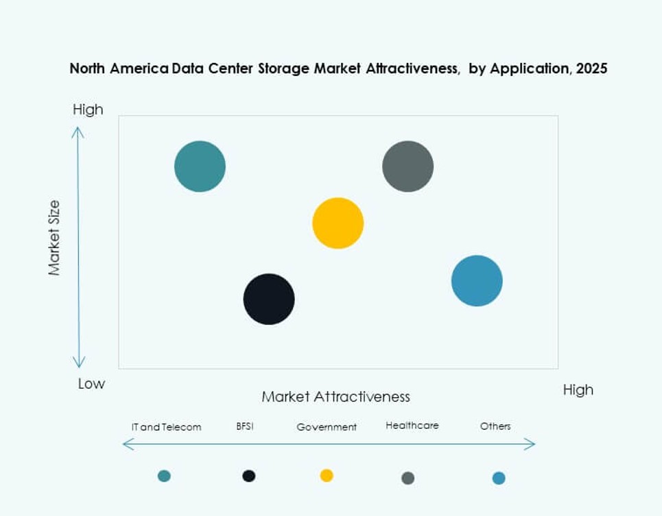 North America Data Center Storage Market Trends