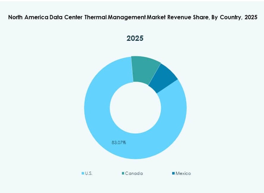 North America Data Center Thermal Management Market Growth