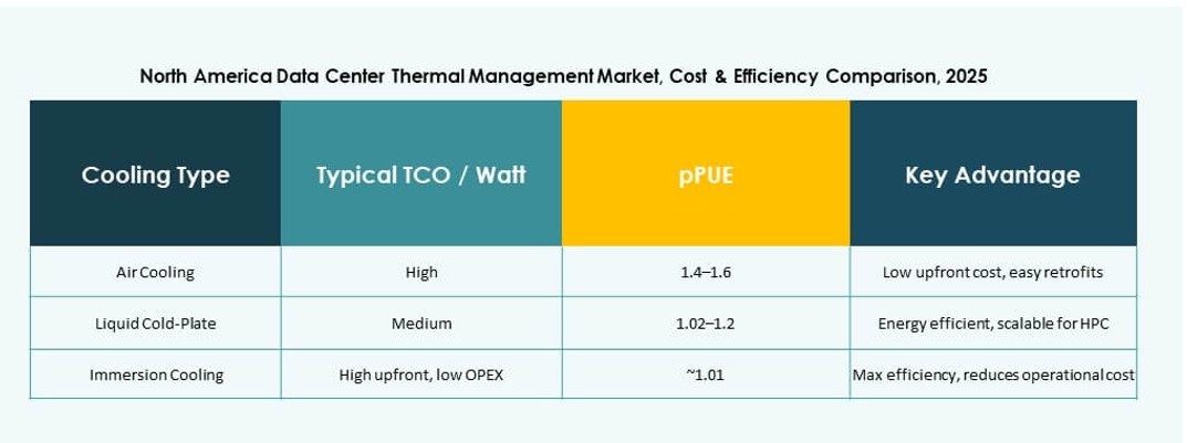 North America Data Center Thermal Management Market Report
