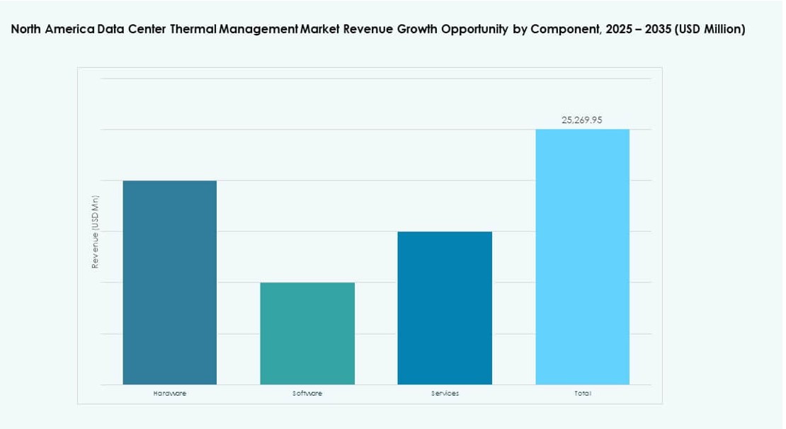 North America Data Center Thermal Management Market Share