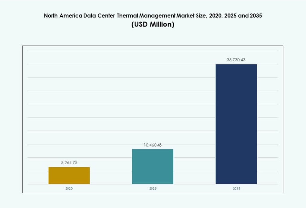 North America Data Center Thermal Management Market Size