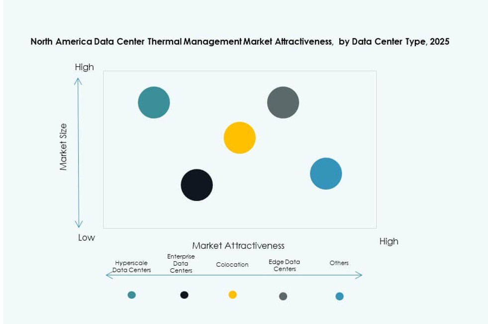 North America Data Center Thermal Management Market Trends