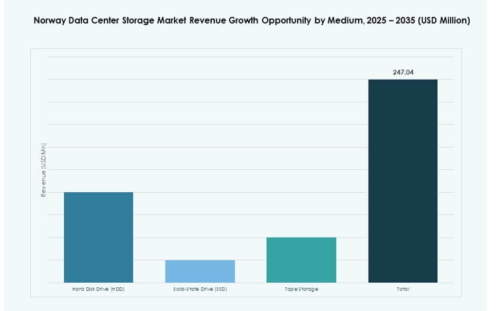 Norway Data Center Storage Market Share